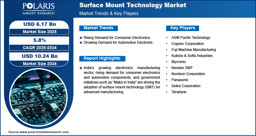 Surface Mount Technology Market Size